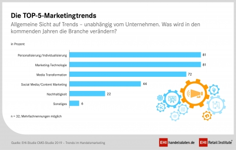 Marketingtrends im Handel: Personalisierung ist besonders wichtig -